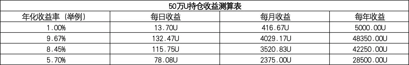 10万U挂单,每月也能躺赚500U？OKX交易账户自动赚币功能收益大测算