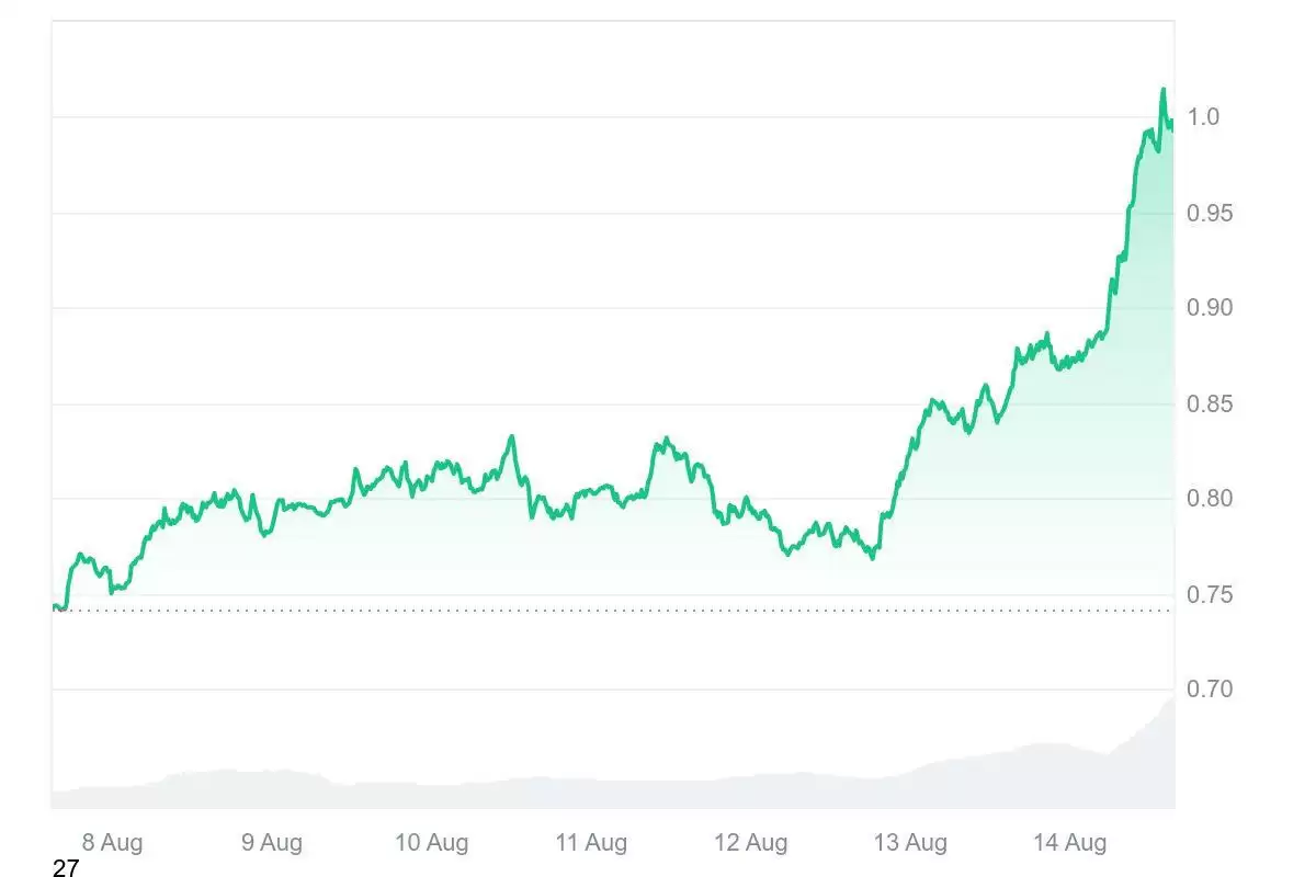 2026年8月 Cardano (ADA币)价格预测:ADA 会突破 1.50 美元吗？
