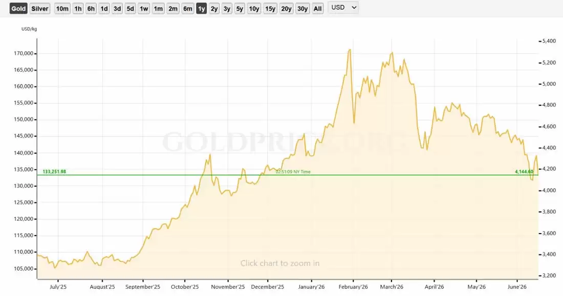 高盛下调黄金目标500美元，质疑降息前景