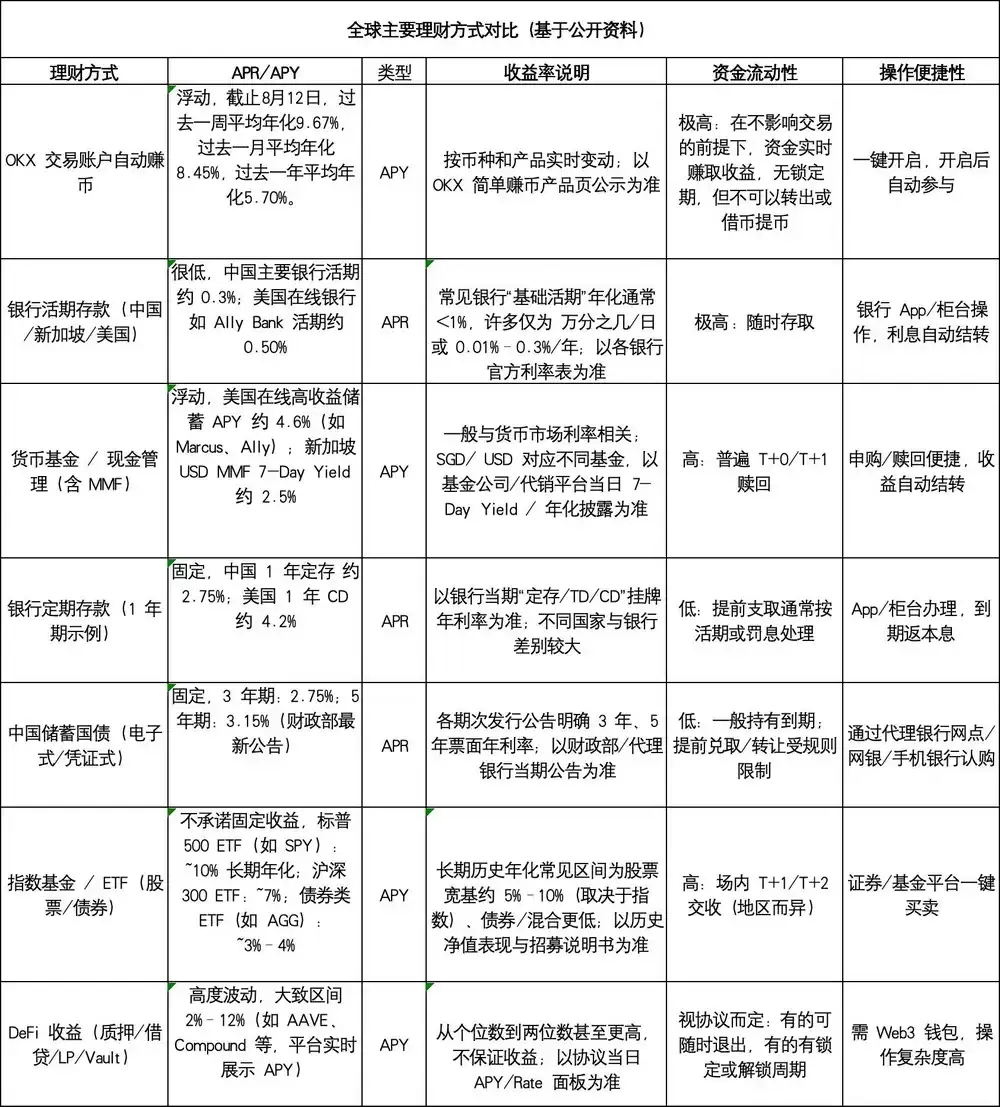 10万U挂单,每月也能躺赚500U？OKX交易账户自动赚币功能收益大测算