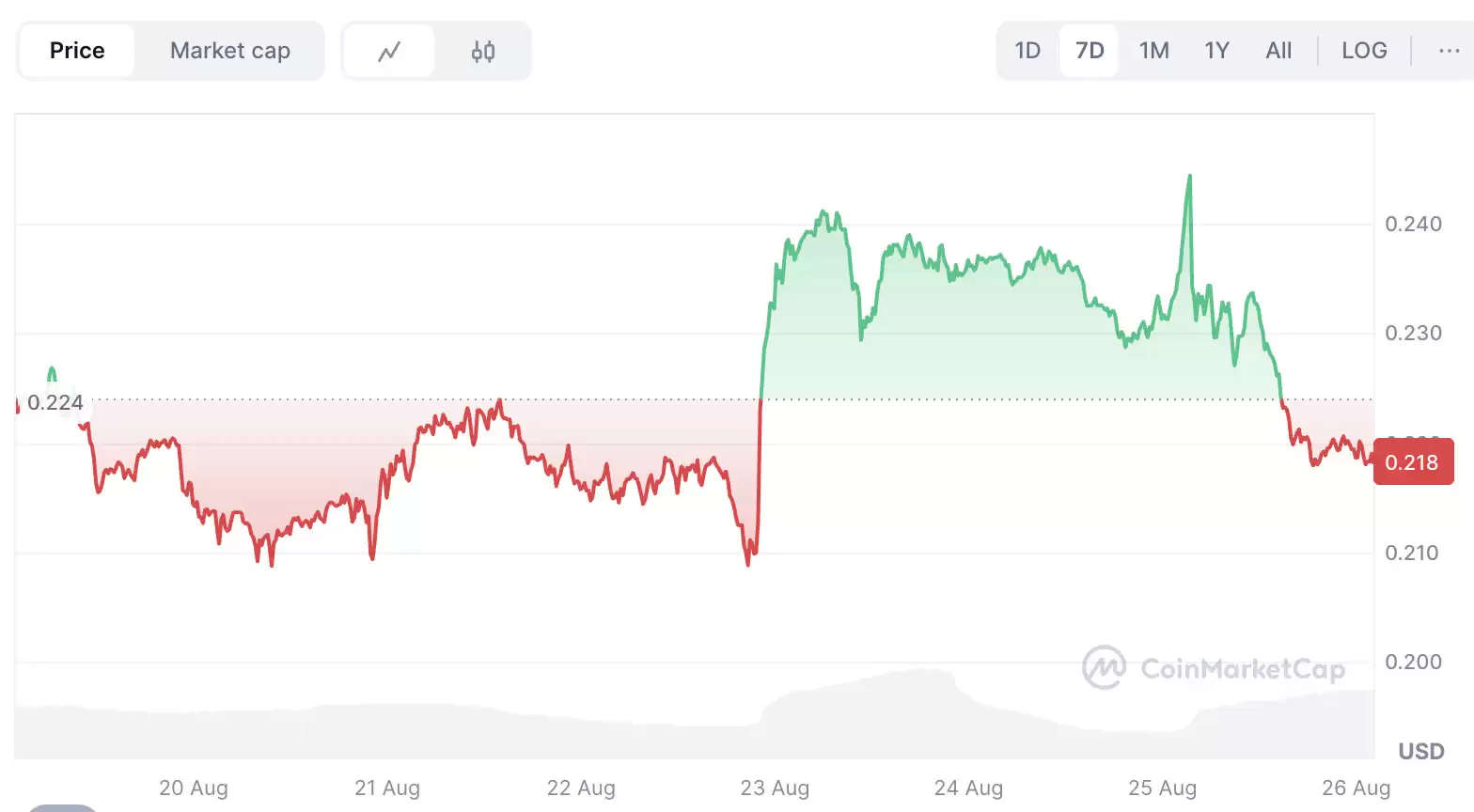狗狗币价格在 8% 波动后下跌:9月降息之前是买入的时候吗？
