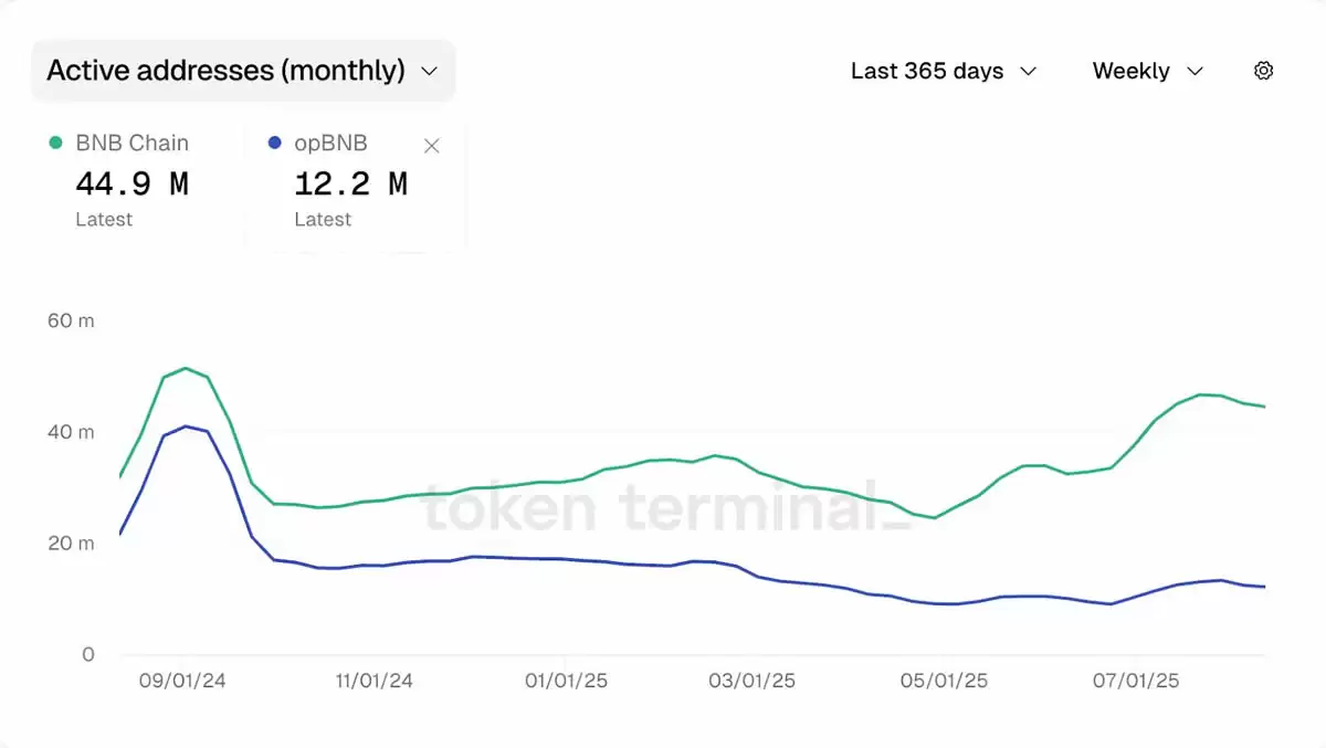 2026年BNB Chain游戏和NFT生态系统值得关注的项目