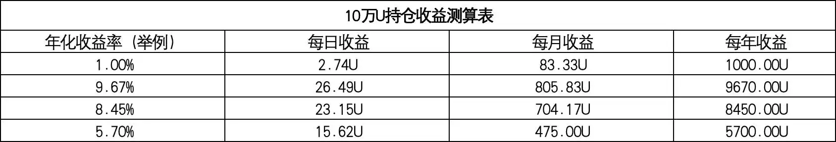 10万U挂单,每月也能躺赚500U？OKX交易账户自动赚币功能收益大测算