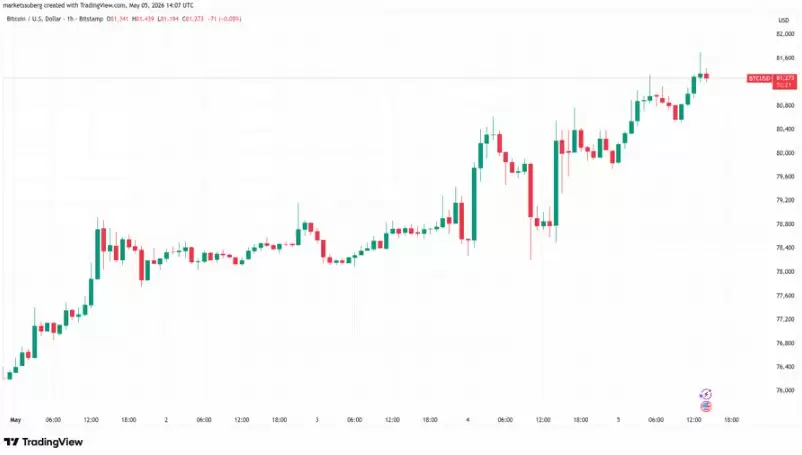 比特币近8.2万，宏观承压预警