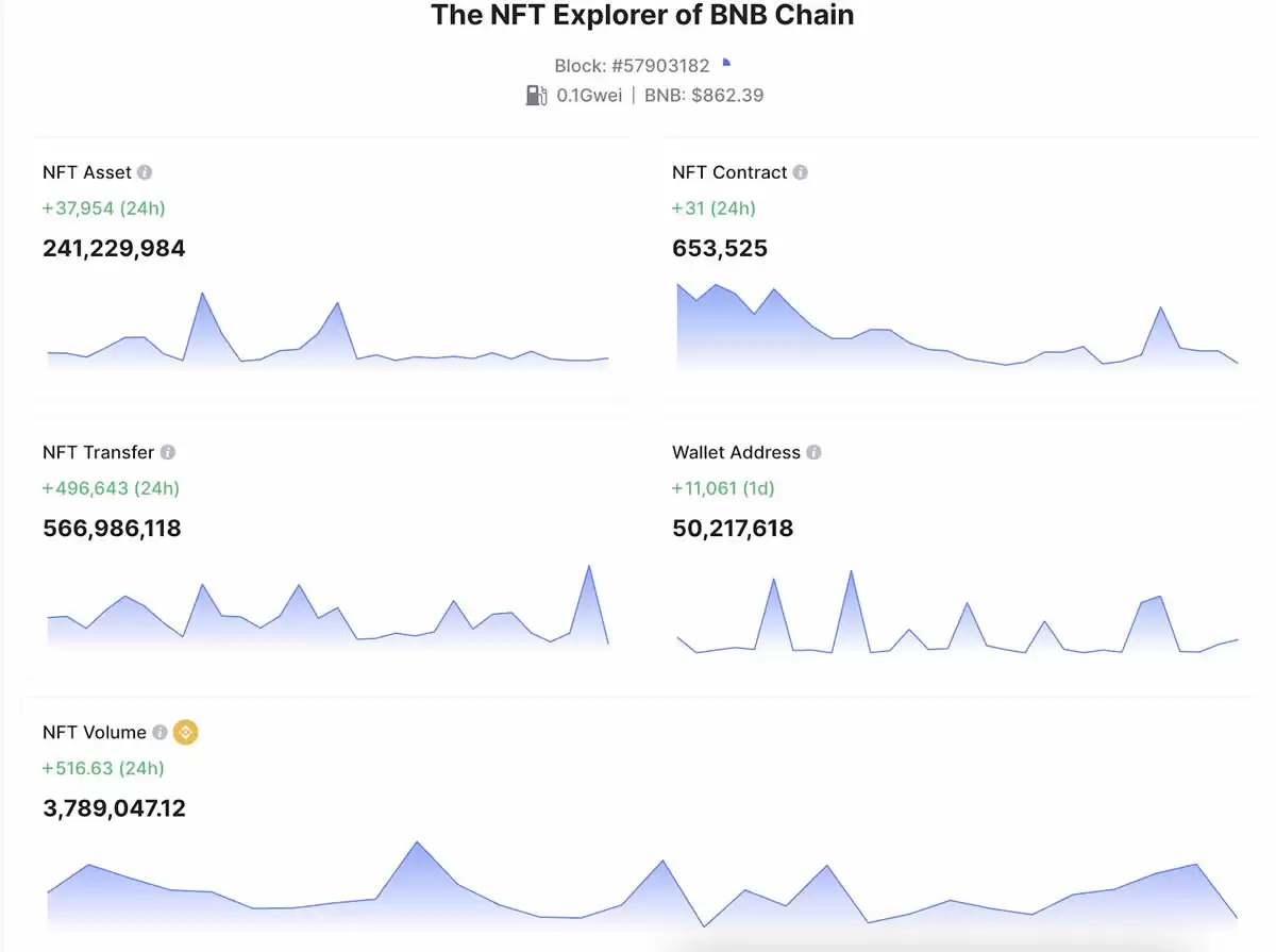 2026年BNB Chain游戏和NFT生态系统值得关注的项目
