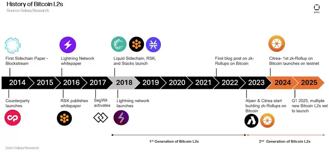 2026年顶级比特币二层网络:什么是比特币 Layer-2？与以太坊有何不同？