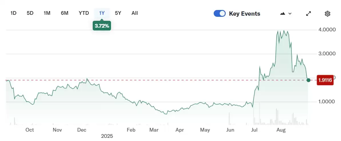 CoinMarketCap数据分析:Mega Matrix申请20亿美元架构建设Ethena稳定币治理财库