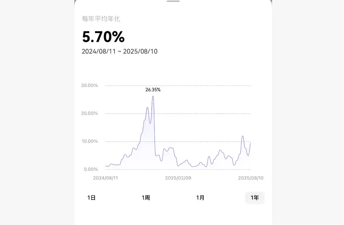 10万U挂单,每月也能躺赚500U？OKX交易账户自动赚币功能收益大测算