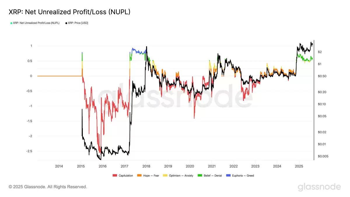 94%的瑞波币（XRP）持有者处于盈利状态：价格已见顶？