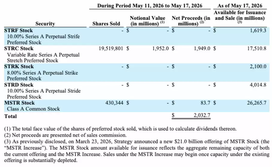 塞勒尔策略投入20亿美元购比特币（BTC）,持仓量达843,738枚