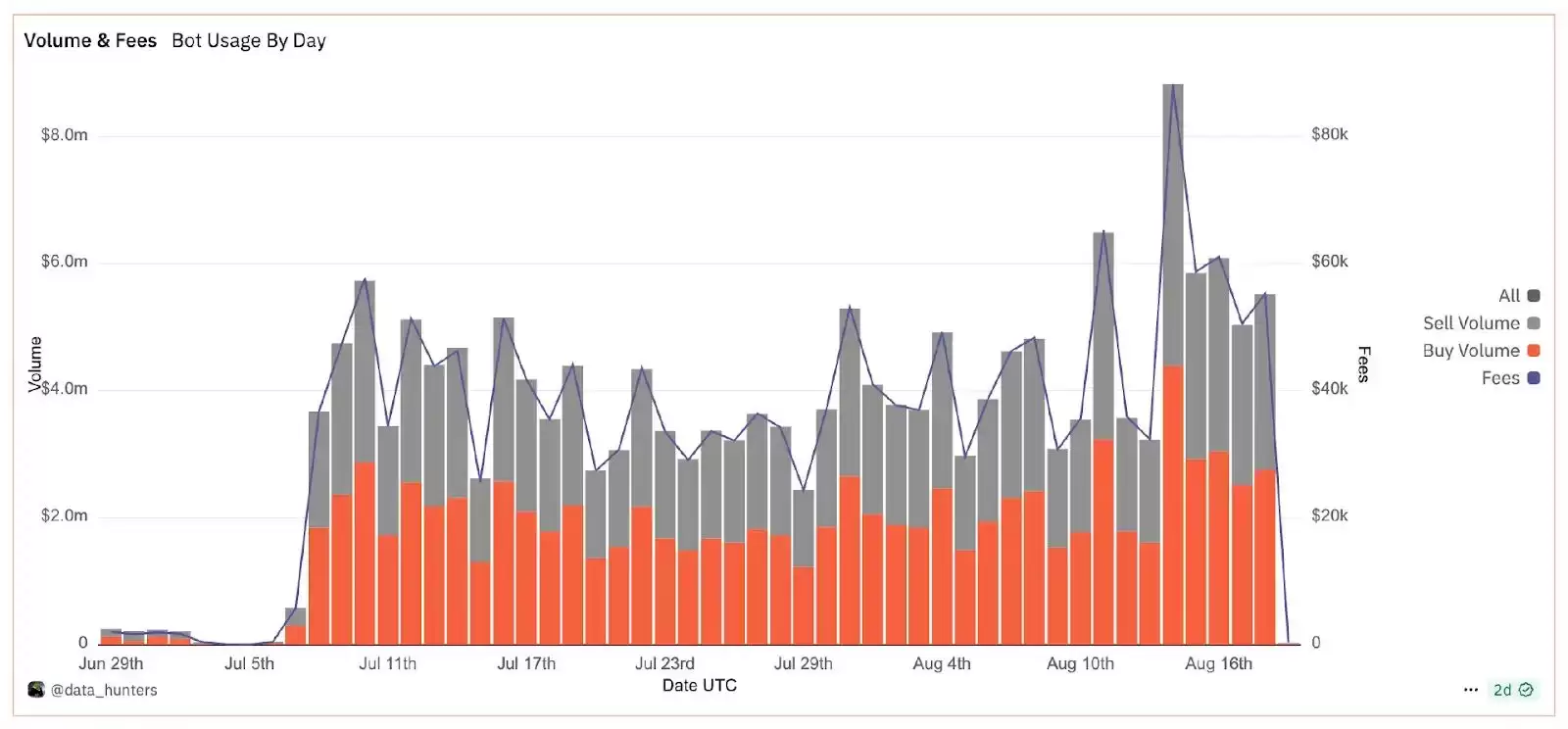 Dune Analytics 统计LAB数据