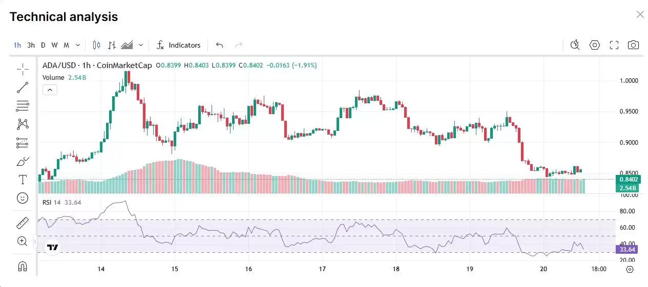 Cardano（ADA）币未来投资潜力及价格预测:2026-2030年