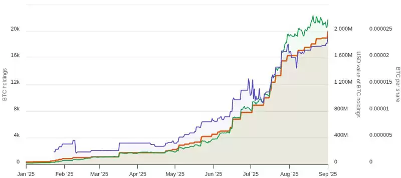 Metaplanet比特币(BTC)持仓量达2万枚,同步发行1150万股新股