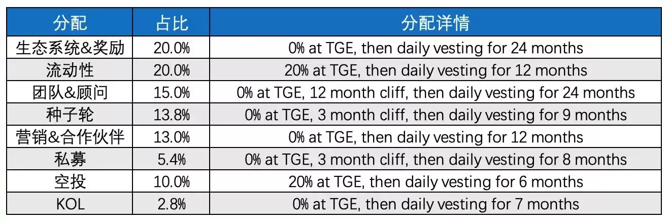 LAB代币分配比例图