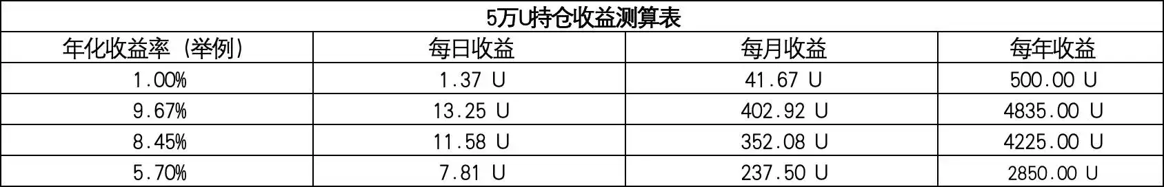 10万U挂单,每月也能躺赚500U？OKX交易账户自动赚币功能收益大测算