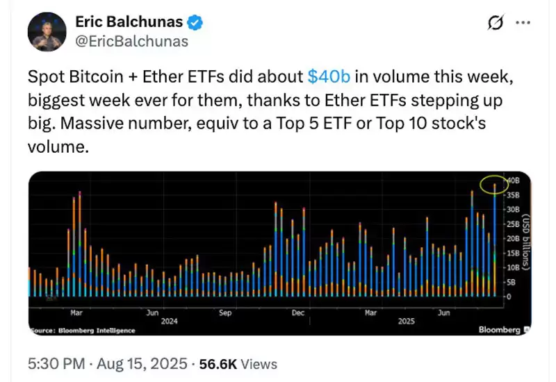 以太坊（ETH）ETF打破纪录，加密资产单周流入37.5亿美元