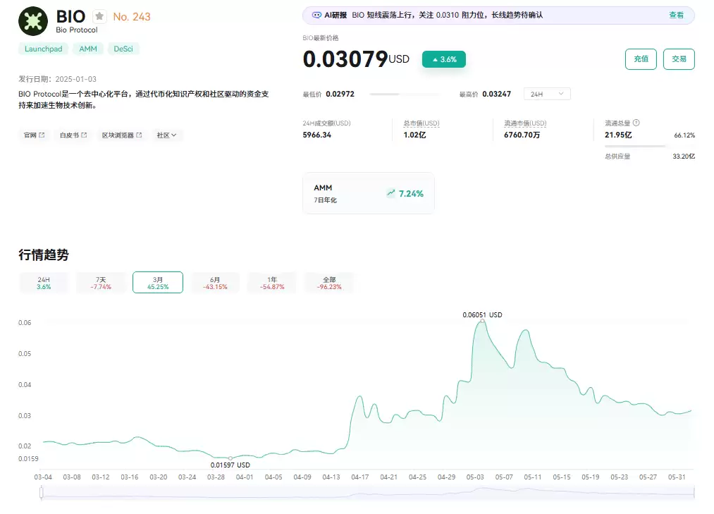 Bio Protocol (BIO币) 是什么？怎么买？BIO价格预测2026-2030年