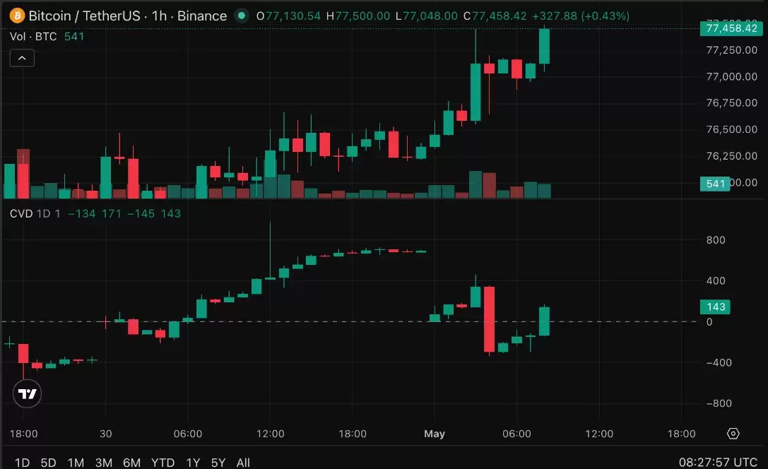 机构资金流入提速,比特币（BTC）现货CVD激增199%创年内态势