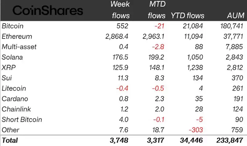 以太坊（ETH）ETF打破纪录，加密资产单周流入37.5亿美元