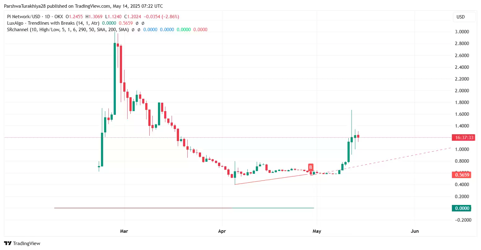 Pi币价格预测:Pi币会达到500美元吗？值得投资吗？