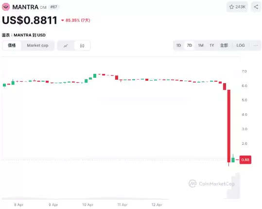 Mantra（$OM）币暴跌 90%!发生什么事？崩盘事件始末一次看