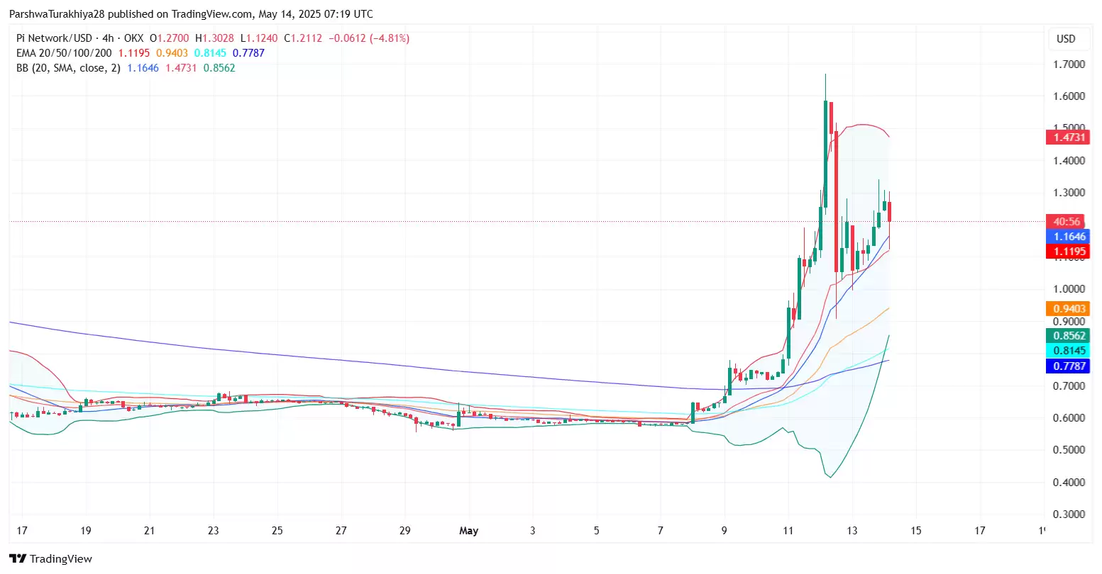 Pi币价格预测:Pi币会达到500美元吗？值得投资吗？