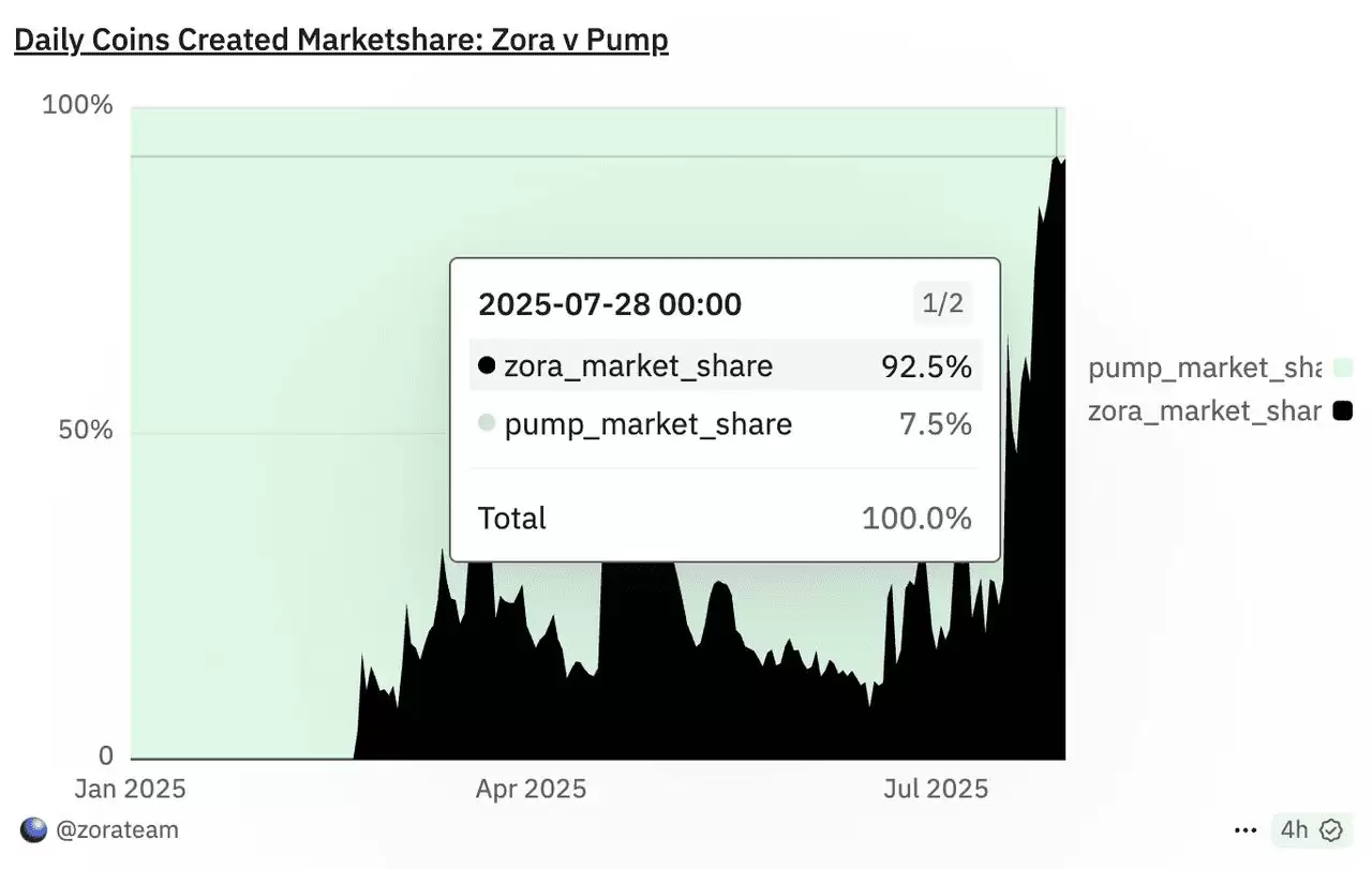 什么是Zora  Network？一文介绍如何在2026年创建您的内容代币？