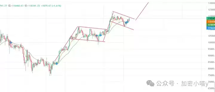 以太坊4300空？ETH火力全开,BTC静待反扑,8月山寨能否扛起大旗？