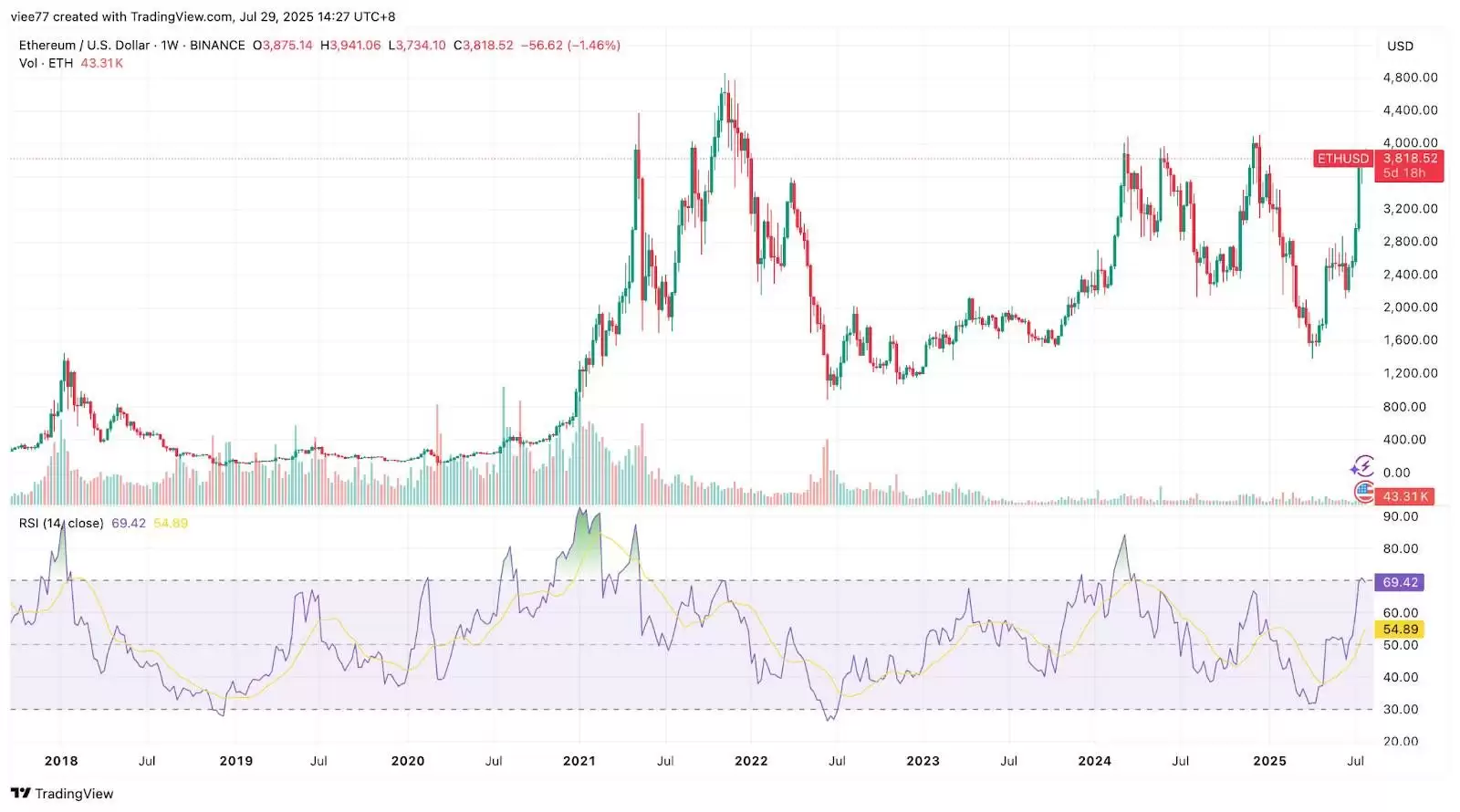 以太坊十周年:7 大维度揭秘为何 ETH 涨势才刚开始？