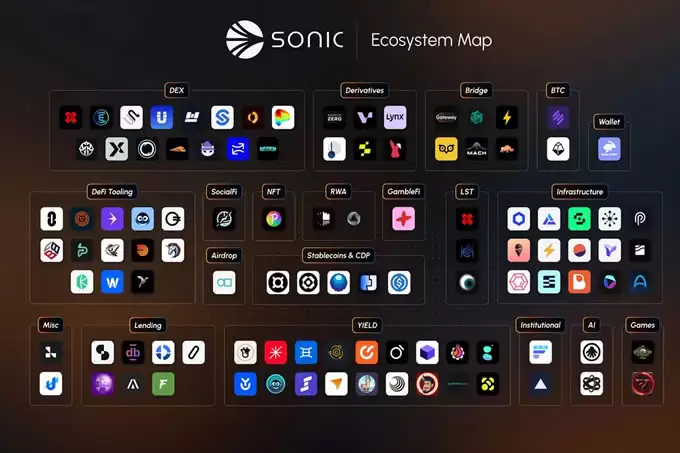 Sonic公链登顶币安涨幅榜,$S何以领涨加密市场？
