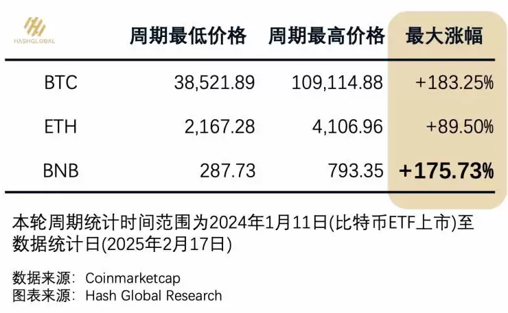 超越比特币,BNB何以成为加密市场的隐形赢家