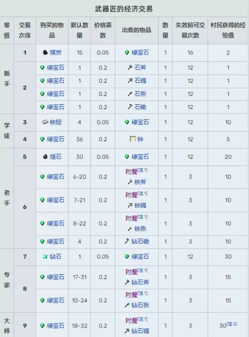 我的世界村民13种职业交易表图汇总2026