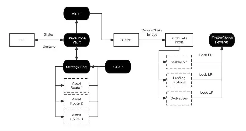 什么是StakeStone (STO)币?如何产生收益?STO 代币、空投介绍