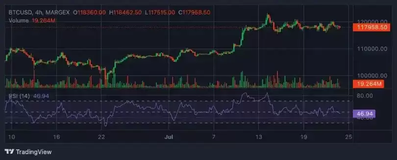 以太坊变钱量攀升,比特币跌破 11.8 万美元,一文分析