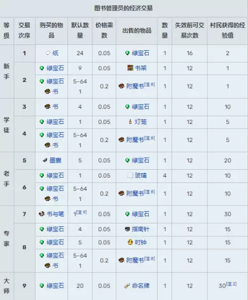 我的世界村民13种职业交易表图汇总2026