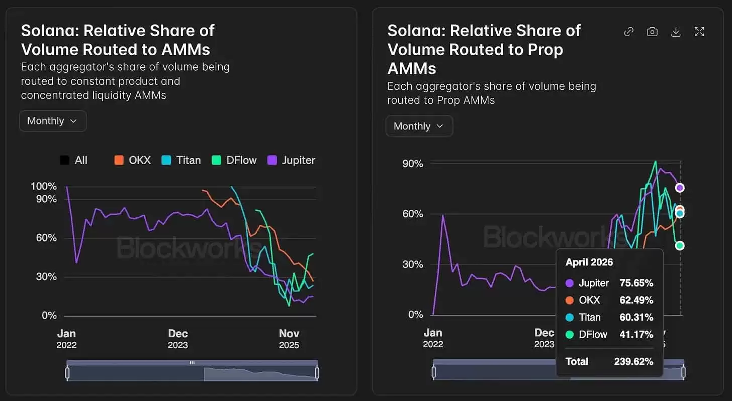 Solana交易黑箱:谁在掌控你92%的订单路由?