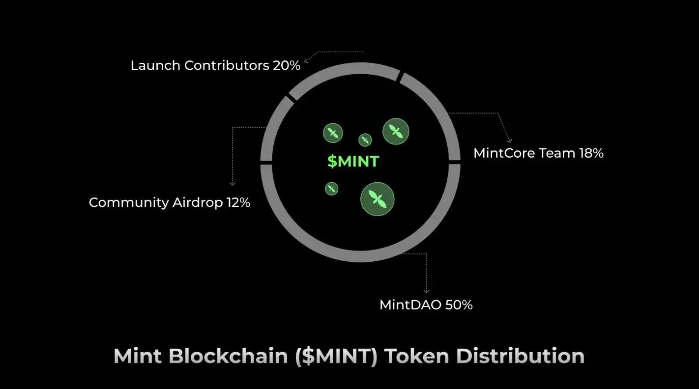 Mint Blockchain(MINT)币是什么？MINT币经济学和空投活动