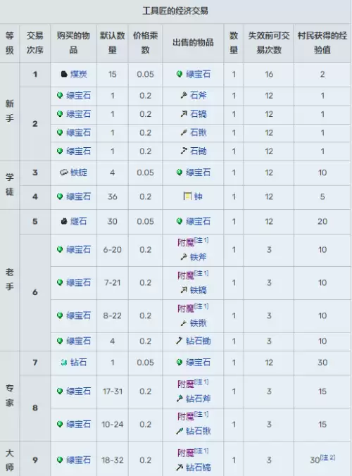 我的世界村民13种职业交易表图汇总2026