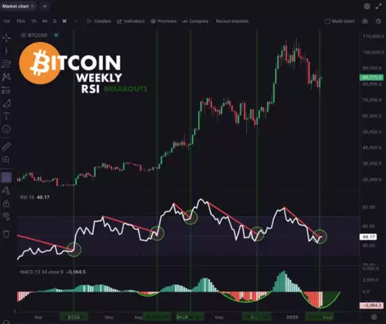 一文了解比特币RSI达到3个月高点能否抵消BTC价格的