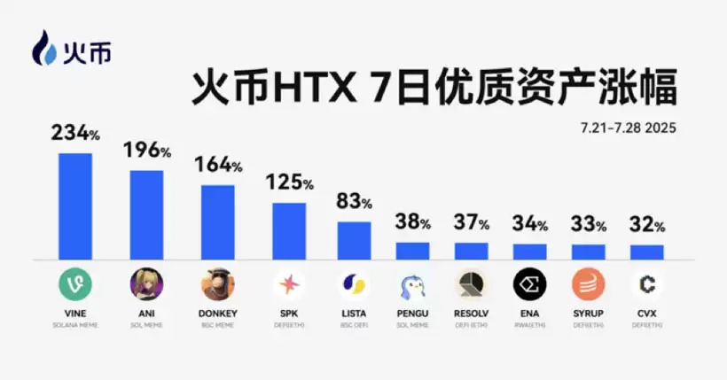 火币(HTX)上新资产一周回顾：火币(HTX)热门资产涨幅亮眼