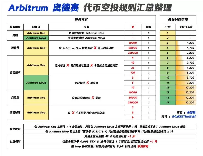如何精准识别高回报的加密货币空投项目?