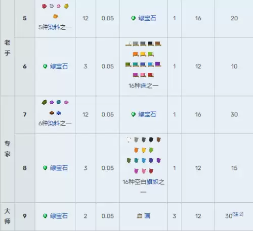我的世界村民13种职业交易表图汇总2026