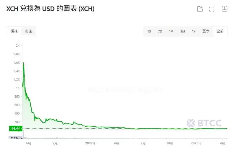 Chia奇亚币是什么?XCH币怎么挖?XCH币挖矿、价格及未来展望