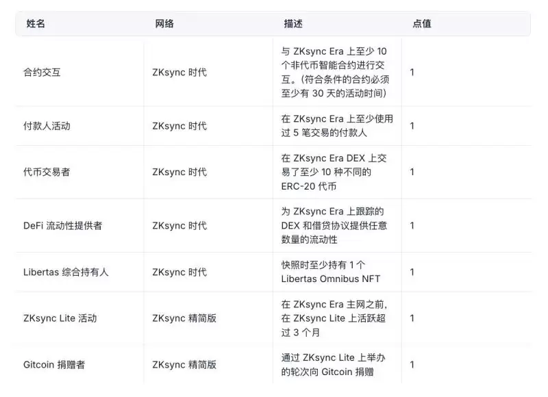 如何精准识别高回报的加密货币空投项目?