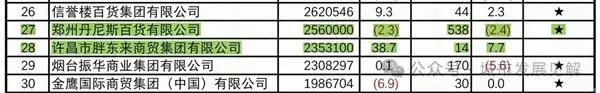 于东来晒胖东来半年成绩单：16店狂收139.5亿 据河南零售榜首仅一步之遥