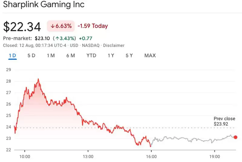 SharpLink Gaming宣布4亿美元以太坊（ETH）增持计划后股价应声下跌