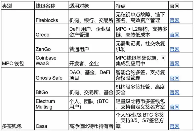 MPCwallet和多签wallet的区别、使用建议及风险提示