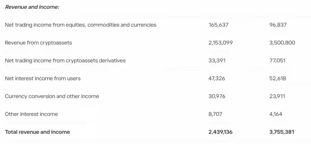 eToro：大宗繁荣，利润增抵加密