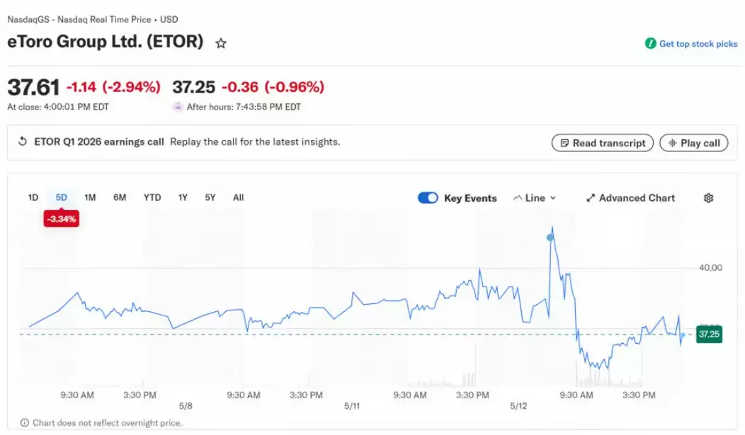 eToro利润增长:大宗商品交易繁荣成关键,抵消加密货币业务低迷影响