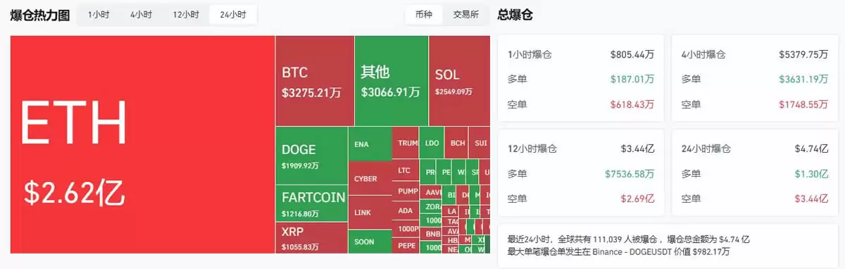 以太坊突破4600美元开启狂暴牛市:BitMine融资200亿美金,加密市场全线沸腾